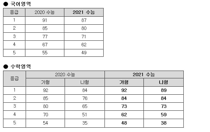 올해 수능 가채점 결과 보니…"국어·수학 가형 어렵고 수학 나형 쉬웠다"