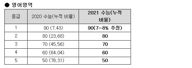 올해 수능 가채점 결과 보니…"국어·수학 가형 어렵고 수학 나형 쉬웠다"