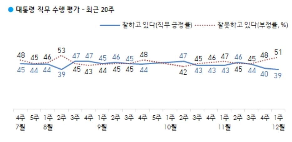 [속보] 文 대통령 `긍정평가` 39%…갤럽 조사도 최저치