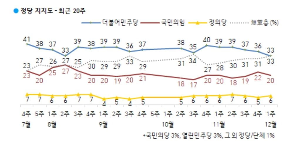 [속보] 文 대통령 `긍정평가` 39%…갤럽 조사도 최저치