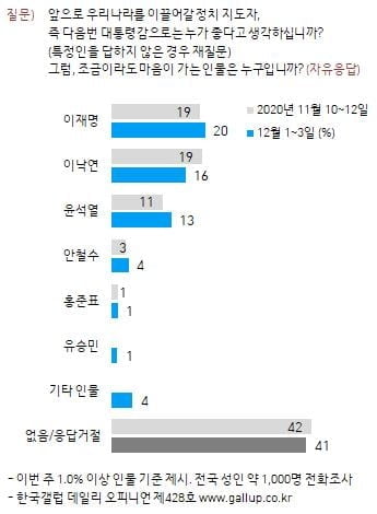 이낙연 대권선호도 올해 최저치…44% "정권 교체해야"