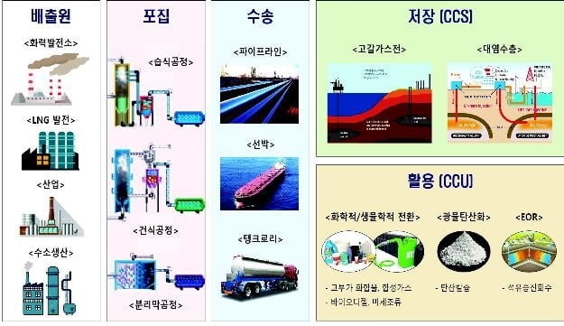 성윤모 장관, 이산화탄소 포집·저장 실증현장 방문…"탄소중립 핵심"