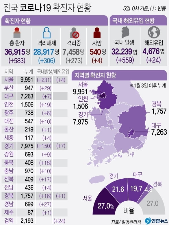 수도권 2.5단계 격상하나…정부, 오후 5시30분 발표