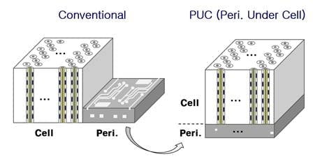 PUC(Peri Under Cell).