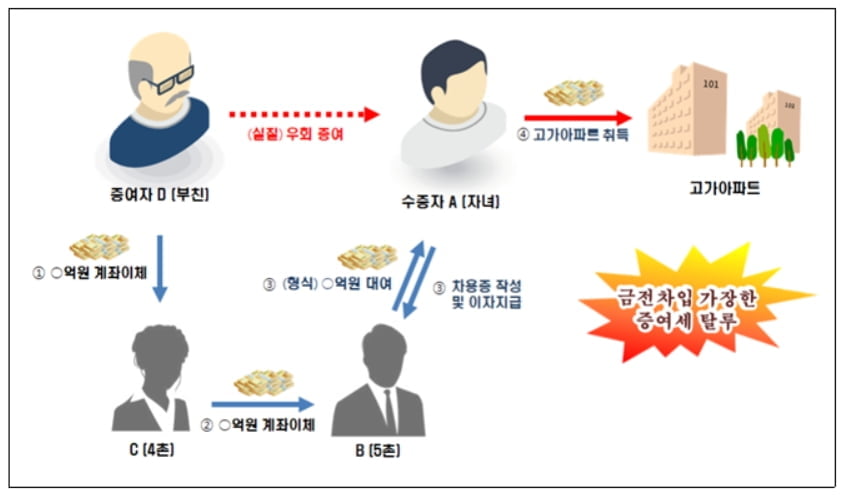 5촌한테 빌린돈으로 집샀다고? `아빠 찬스` 딱 걸린 변호사