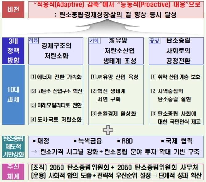 2050년 `탄소배출 제로` 실현한다…저탄소 산업 육성