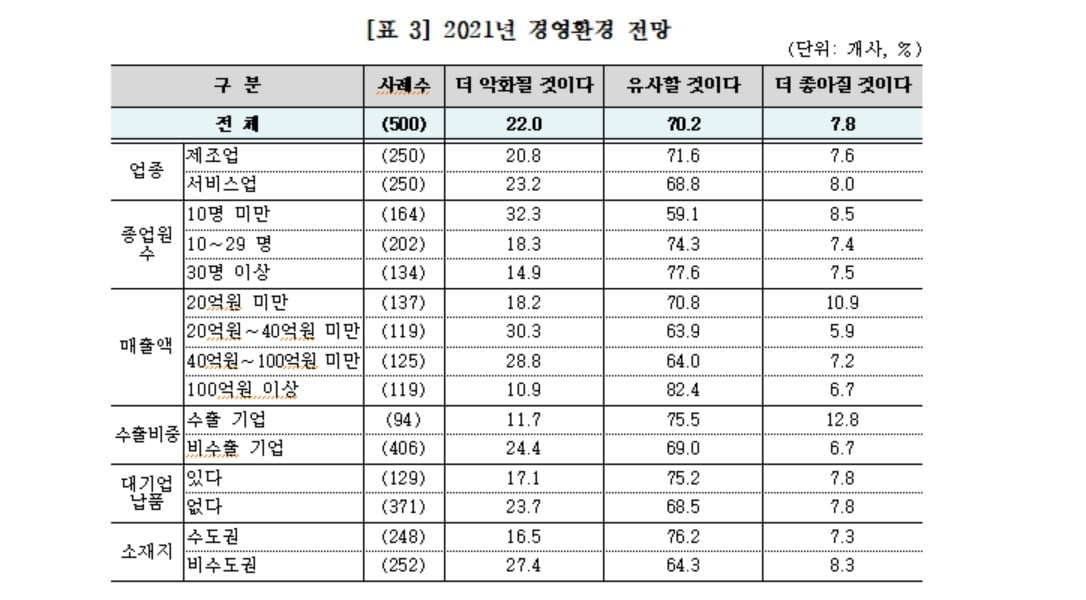 中企 90% "내년 코로나19 경영위기 지속·악화될 것"