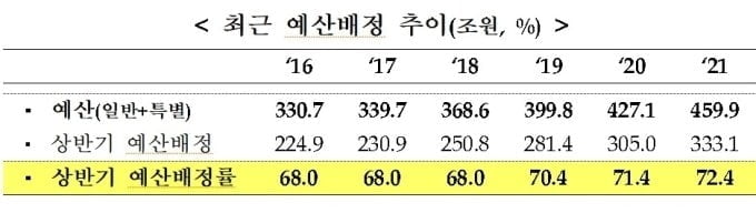 내년 예산 상반기에만 72% 푼다