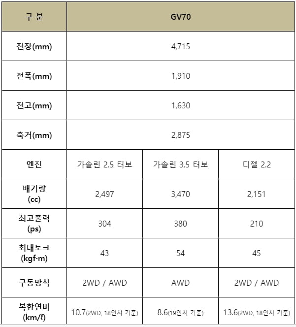 "제네시스 최초 럭셔리 중형 SUV"…GV70 글로벌 공개