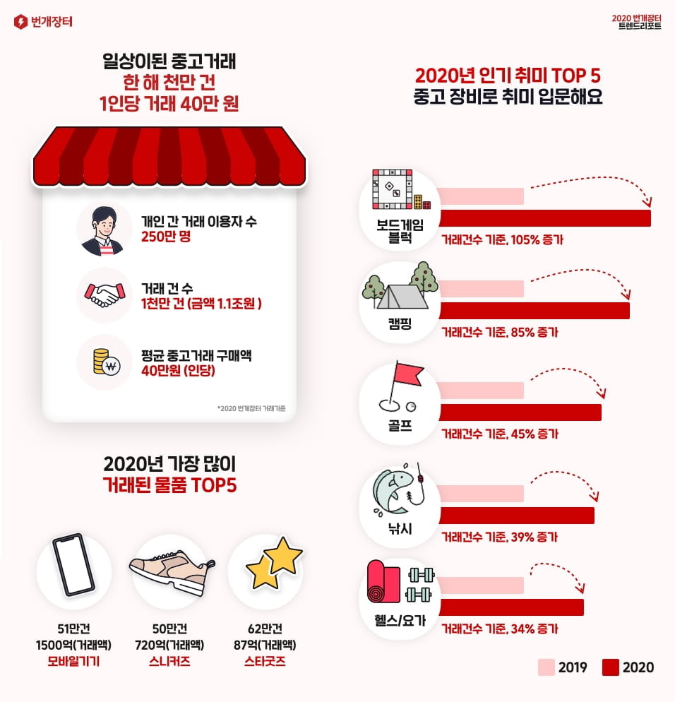 번개장터 2020 트렌드