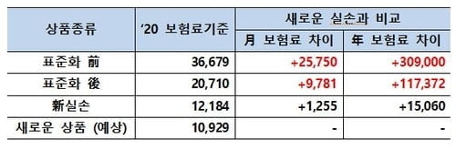 실손보험 할인·할증제 도입…보험금 많이 타면 보험료 더 낸다