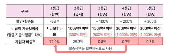 실손보험 할인·할증제 도입…보험금 많이 타면 보험료 더 낸다