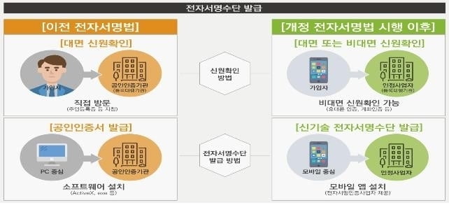 오늘부터 공동인증서 경쟁 체제…민간인증서 활용 방식은?