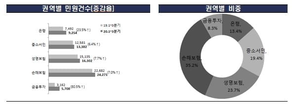 3분기 금융민원 12.9%↑…"대출·사모펀드 민원 급증"