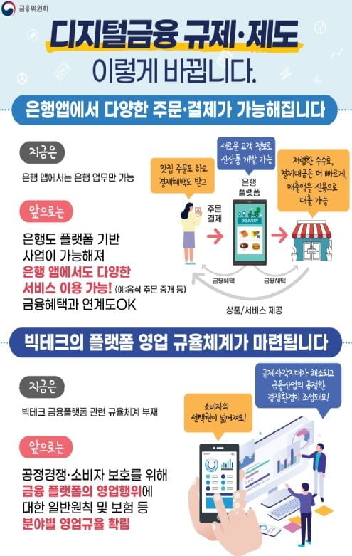 은행 앱으로 쇼핑·음식 주문 가능…은행 플랫폼 진출 규제 완화