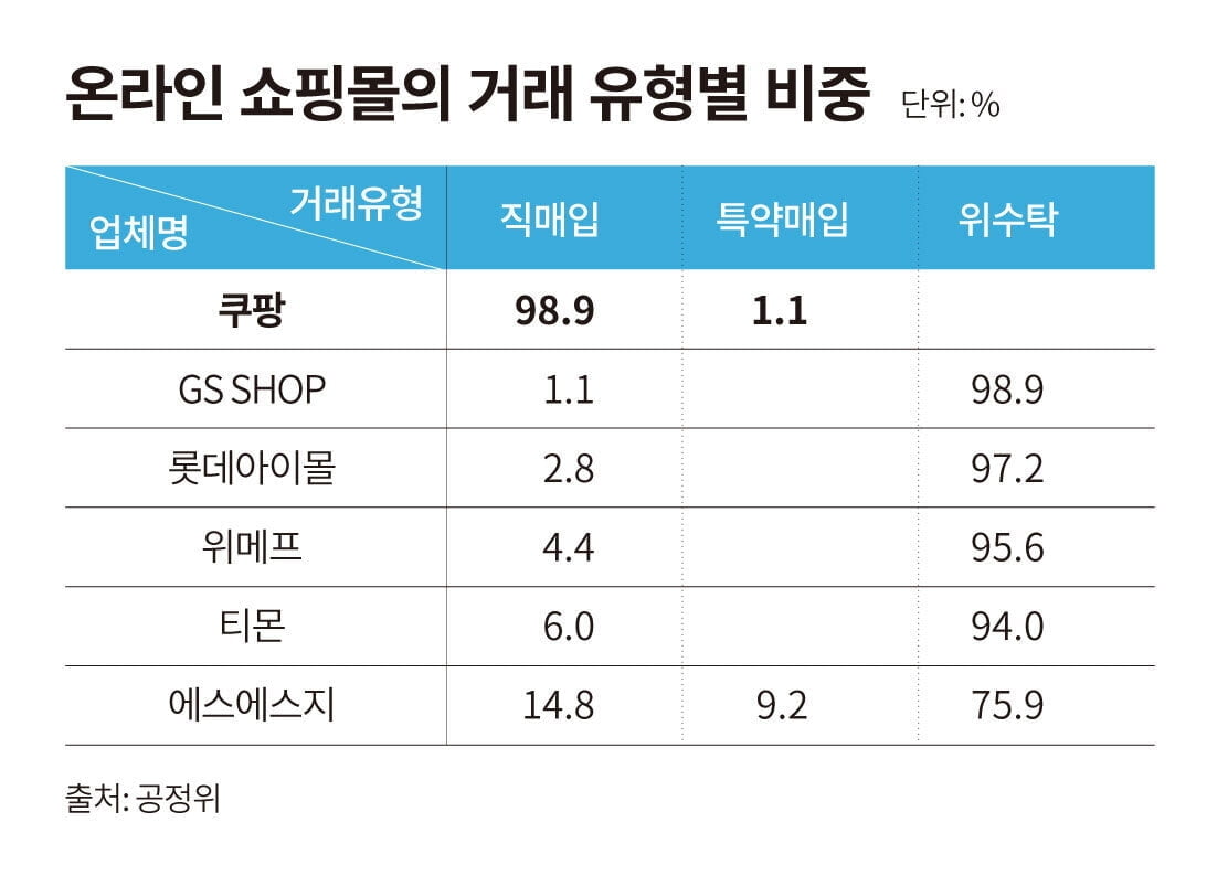 온라인 쇼핑몰 거래 유형별 비중(공정위)