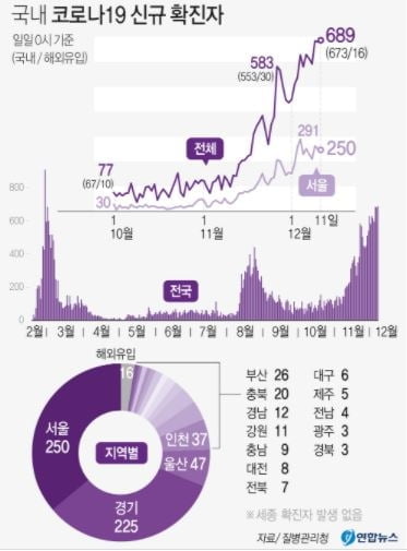 오늘 확진자 700명 돌파한듯…"내일 800명대 가능성도"