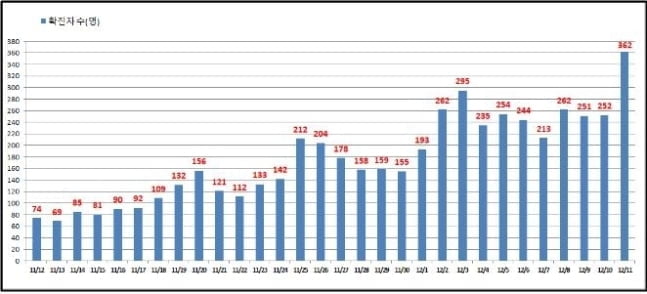 강서구 성석교회 91명 집단감염…서울 신규 확진 첫 300명대