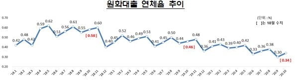 10월 은행 연체율 0.04%p↑…중기·신용대출 건전성 악화