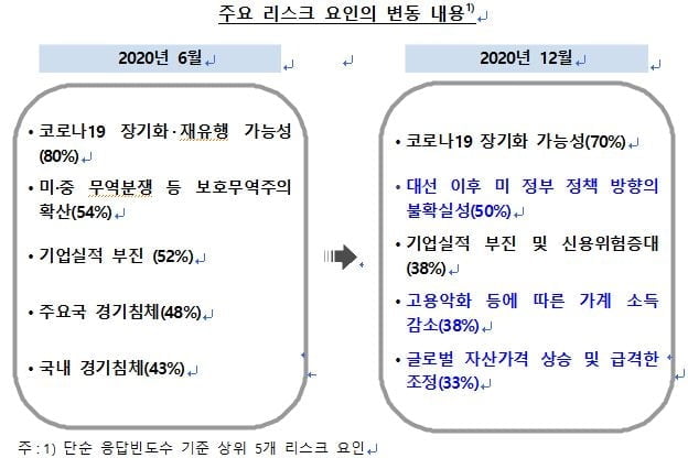 전문가들이 꼽은 ‘금융시스템 최대 리스크’는 코로나19 장기화