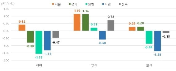 오피스텔 매매 및 전월세 가격, 서울·지방 간 양극화