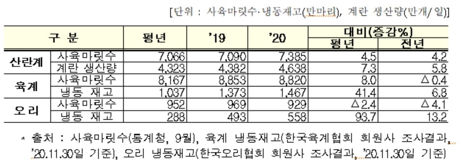 AI 확진에 닭·계란 가격 오르나…농식품부 "공급 여력 충분"