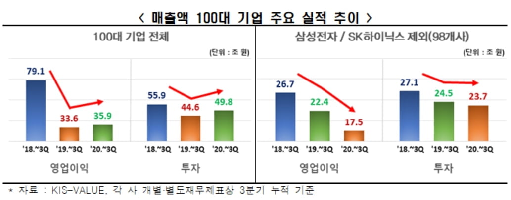 한경연 "코로나 쇼크에도 기업 투자 선방…불확실성에 차입은 늘어"