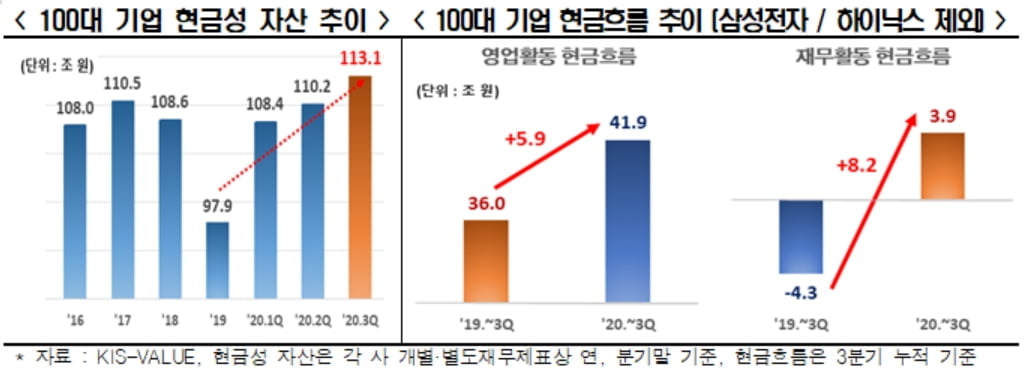 한경연 "코로나 쇼크에도 기업 투자 선방…불확실성에 차입은 늘어"