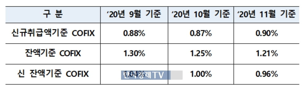 11월 코픽스, 0.03%p 상승…주담대 금리 오른다