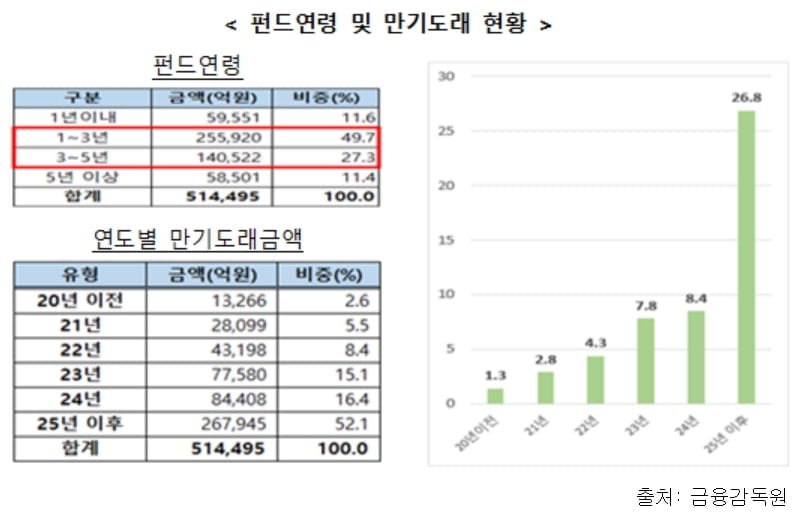 금감원 "해외부동산 펀드 일부 임대료·이자 연체…리스크 지속 점검"