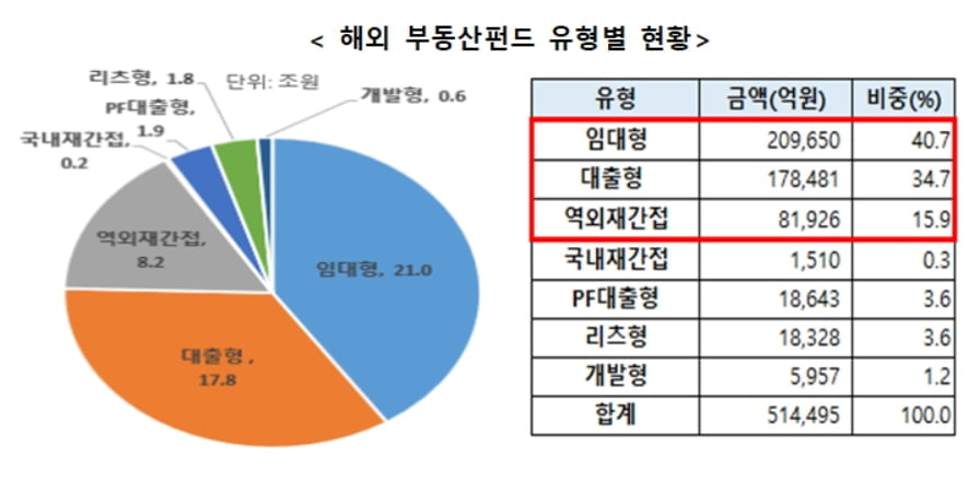 금감원 "해외부동산 펀드 일부 임대료·이자 연체…리스크 지속 점검"