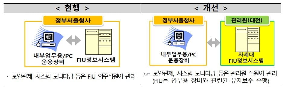 금융위, 오늘부터 `차세대 자금세탁방지시스템` 가동