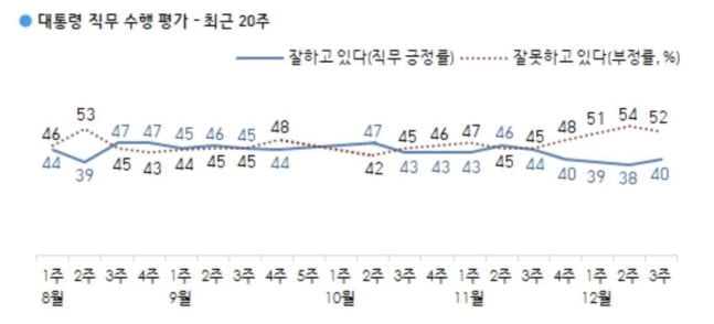 문대통령 지지율 40% 회복…역대 최저치서 2%p 상승