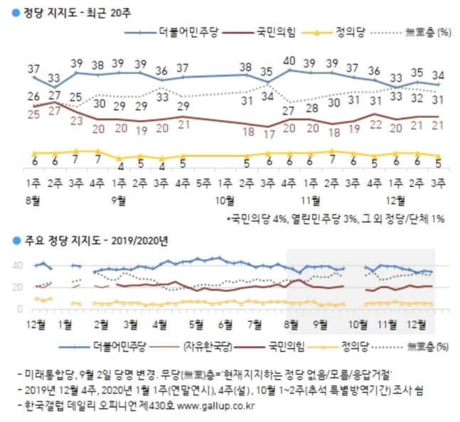 문대통령 지지율 40% 회복…역대 최저치서 2%p 상승