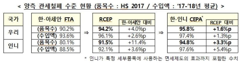 한-인도네시아 CEPA 협상 마무리...무관세 품목 RCEP대비 3.3%p 증가