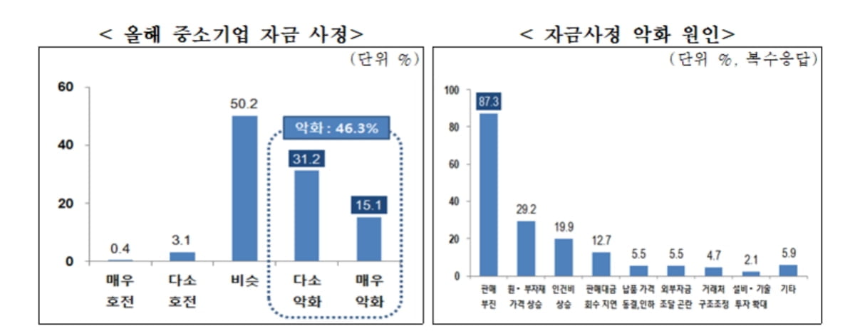 中企 46% "자금사정 악화됐다"...지난해보다 14%p 증가