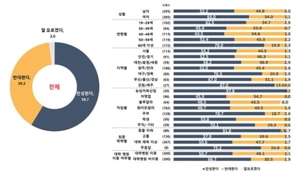 "국민 58% 의대생 국시 재응시 찬성" 의료계 주장