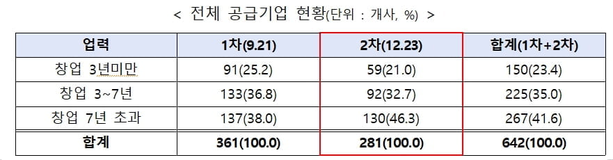 중기부, 비대면 서비스 바우처 공급기업 281개사 추가 선정