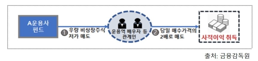 금감원, 사모펀드 뜯어보니 부정행위 속출