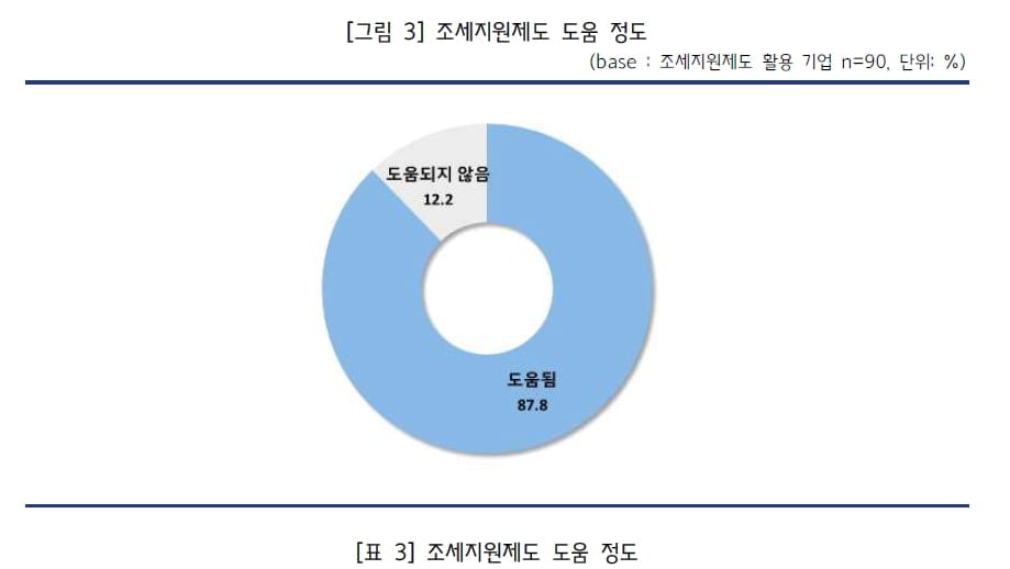 中企 87% "조세지원제도가 경영활동에 도움…지원 확대 필요"