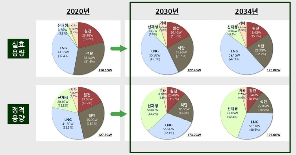 정부 "2030년까지 전기요금 10% 올리겠다"