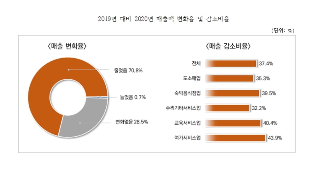 코로나로 올해 소상공인 매출 37% 감소…"임대료가 가장 부담"