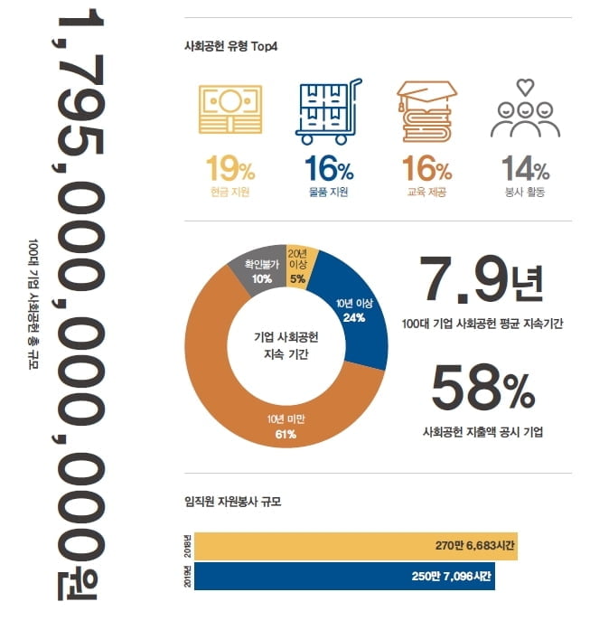 한국사회복지협의회, `2020 사회공헌 백서 Social Gap Report` 발간