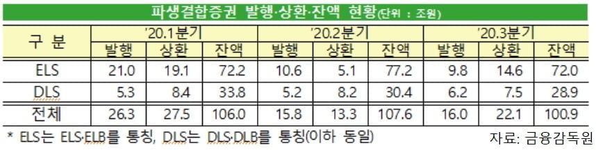 3분기 증권사 파생결합증권 상환 `늘고` 발행은 `정체`