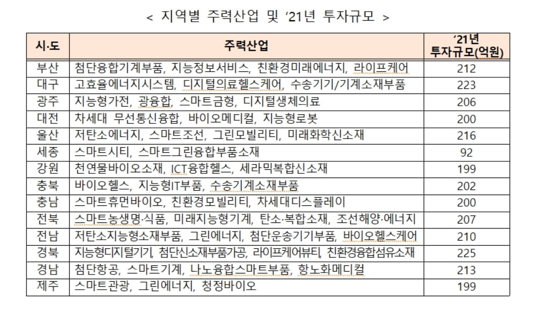 정부, 내년 3천억 들여 지역주력산업·기업 키운다