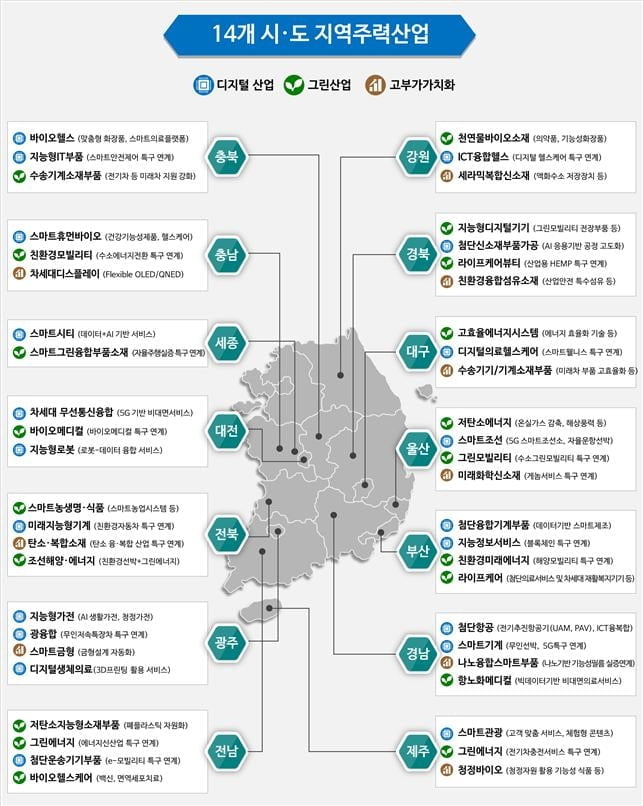 정부, 내년 3천억 들여 지역주력산업·기업 키운다