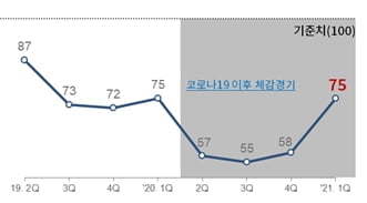 대한상의 BSI 추이