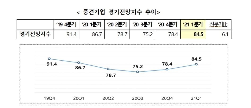 중견기업 경기전망 2분기 연속 `상승`…"코로나 확산 이전 수준 근접"