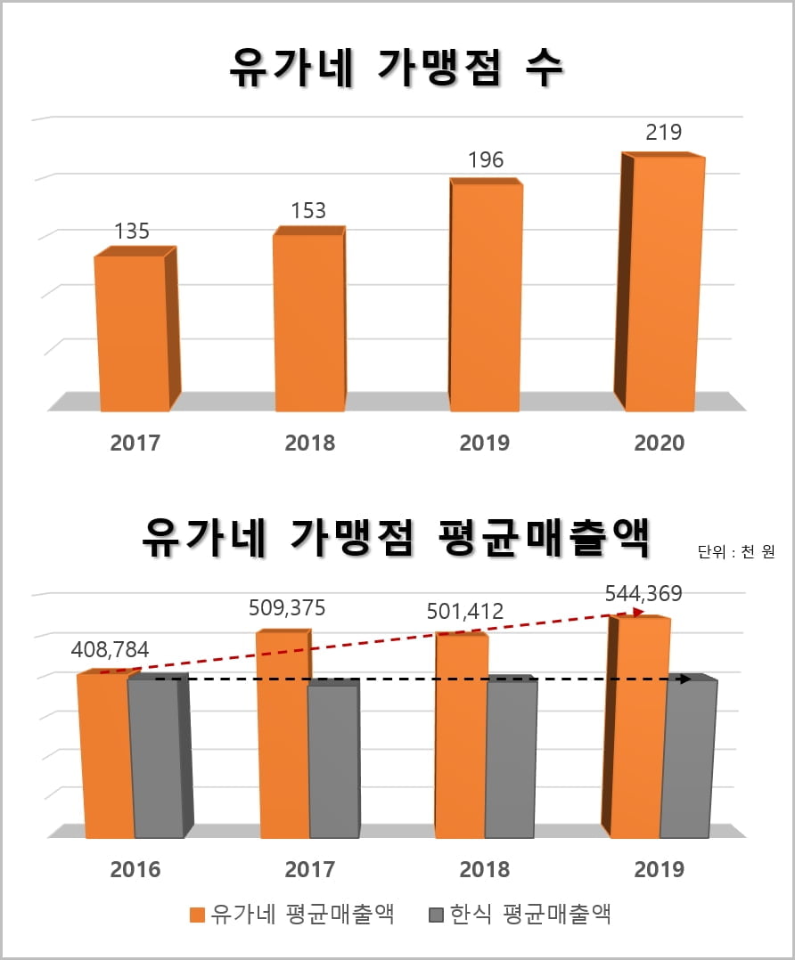 유가네닭갈비, 불황 속 꾸준한 성장세 보여