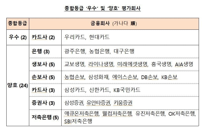 은행·증권·보험사 등 11곳, 소비자보호 `미흡`…우리·하나 은행 2년째 `미흡`